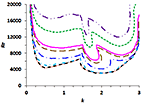 Chart of Reynold's number versus k for different values of anisotropy parameter (seven variously colored curves form a generally wide U-shape, with a narrower U-shape in the middle of most curves).
