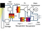 Schematic of solarized supercritical carbon dioxide recompression power cycle with thermal storage