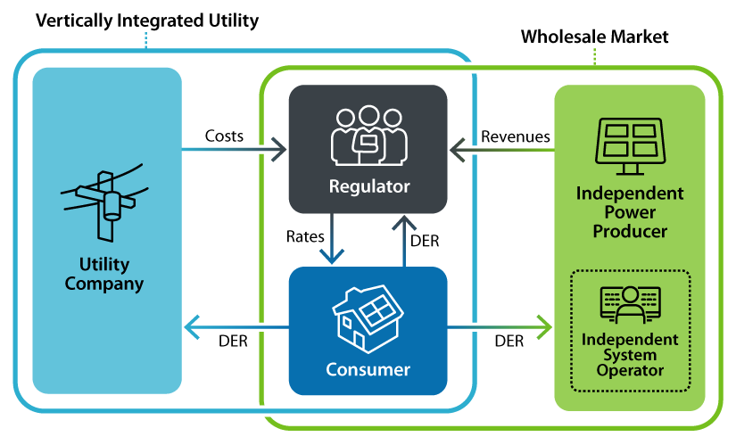 nrel-gpac-hem-web-graphics-fy21-v2 Flowchart graphic depicting the Holistic Electricity Model applied to a case study of distributed photovoltaics in a bulk power system. The flowchart depicts the interactions between the stakeholders in both the wholesale market option and the vertically integrated utility option.