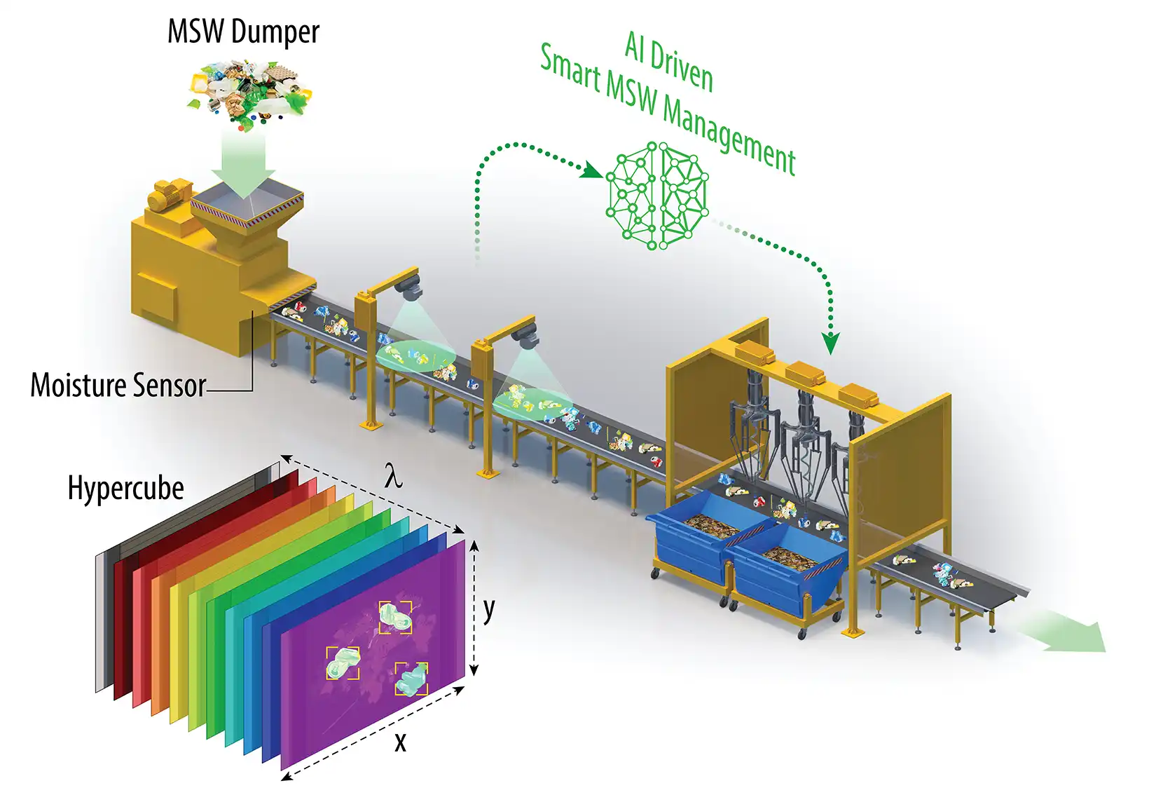 117551_ai-approaches AI sorting municipal solid waste on a conveyor belt.