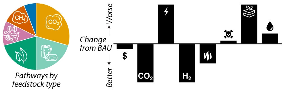 Pathways by feedstock type pie chart showing sections for carbon dioxide, woody biomass,
herbaceous biomass, food waste, and methane. Change from BAU: Better (CO2, H2, and a flames icon) and Worse (lightning icon, skull and bones icon, plant icon, and fuel drop icon).