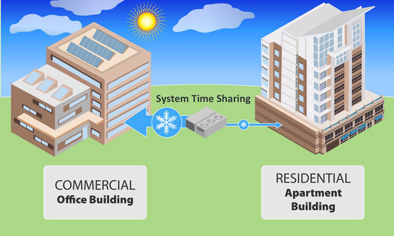 time_share_day Illustration of the system time sharing during the day between a commercial office building and residential apartment building.