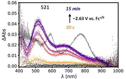 spectroelectrochemical Spectroelectrochemical data of semiconductor-catalyst thin films under applied voltage showing that surface tethering prevents catalyst dimerization, a known deactivation pathway.