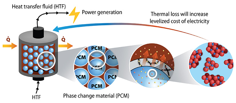 Phase change material  at the molecular level shown outside and within a heat transfer fluid container, from which power generation occurs. Thermal loss will increase levelized cost of energy.