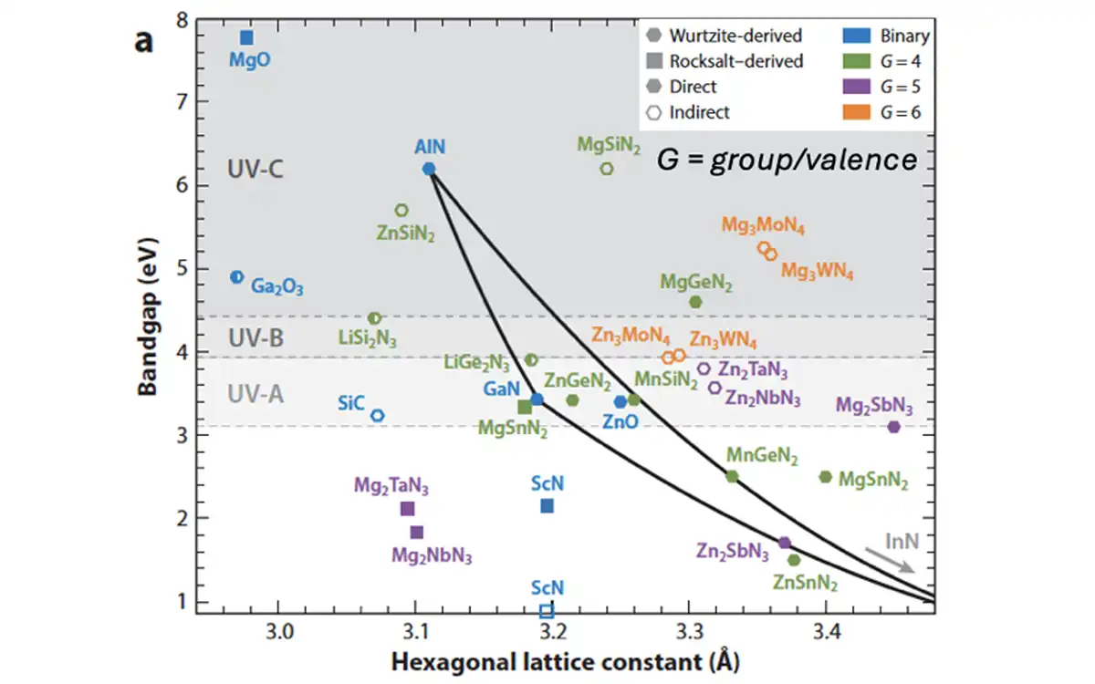 Plot chart of wutlitze-derived, rocksalt-derived, direct, and indirect compounds.