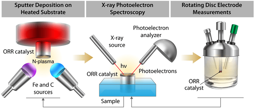 electrocatalytic-materials-pec-catalysts Images of sputter deposition on heated substrate, X-ray photoelectron spectroscopy, and rotating disc electrode measurements.