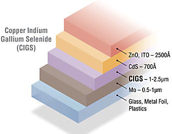 graphic_cigs_cell Graphic showing the five layers that comprise CIGS solar cells.