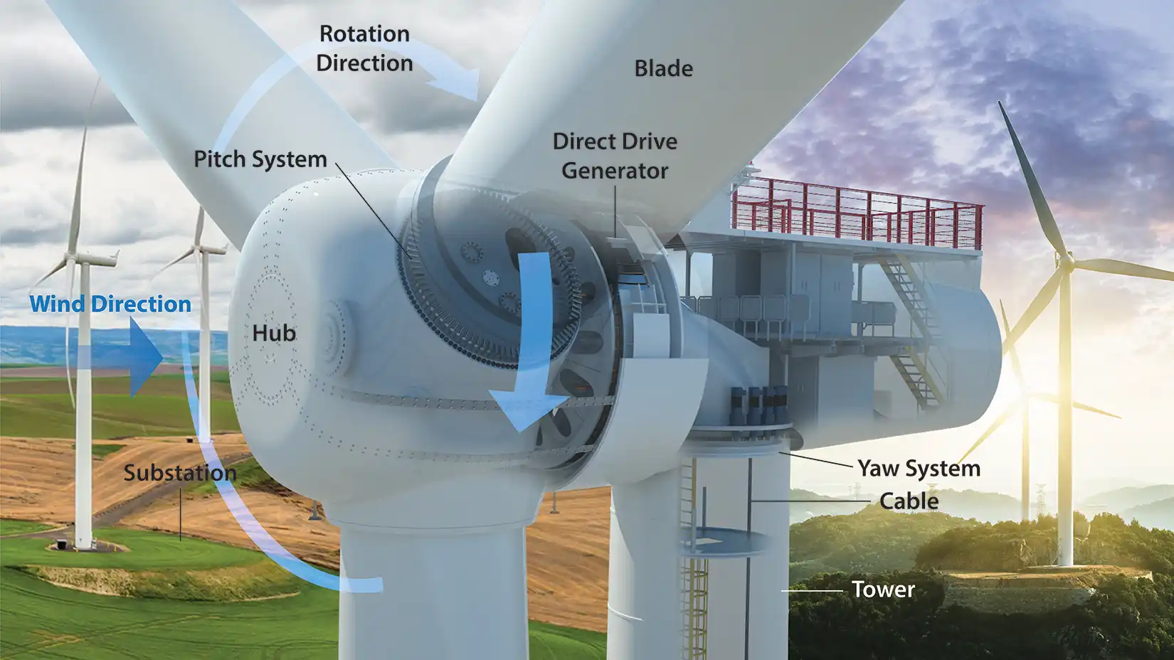 Cutaway illustration of a wind turbine’s nacelle.