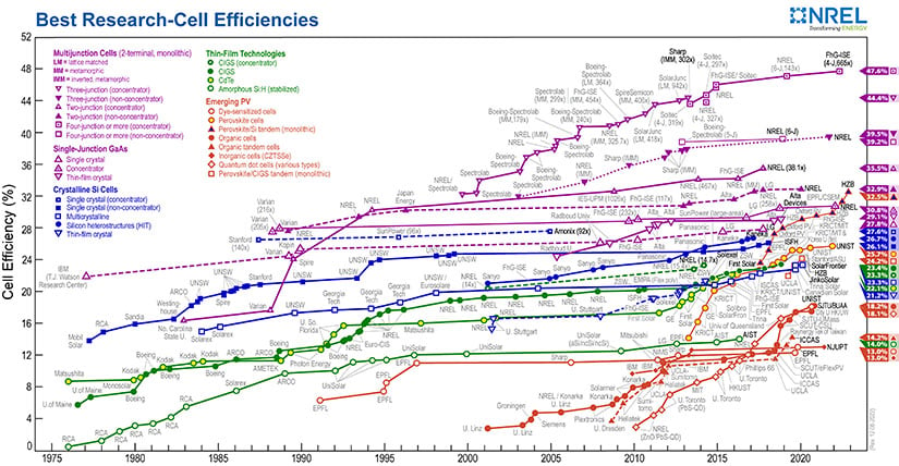 Download latest chart of efficiencies determined by certified agencies/labs of best research solar cells worldwide from 1976 to present for various PV technologies; check explanatory notes (from National Renewable Energy Laboratory, USA).