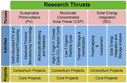 Graphic of a matrix that shows research thrusts in three columns. Below the thrusts are activities: three in the Sustainable Photovoltaics thrust, three in the Multiscale Concentrating Solar Power thrust, and two in the Solar Energy Integration thrust.