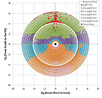 Circle with different-colored points representing heliostats at concentric locations around center point. Color represents annual efficiency factor for each heliostat in the layout.