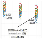 Three vertical tracks of different-colored circles from plot of equity internal rate of return vs. interest rate.