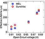 Graph of Effective Lifetime versus Open Circuit Voltage