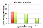 Bar chart with vertical axis of Annual Average Efficiency and horizontal axis of Aperture Area. Bars for aperture areas of 1, 4, and 9 m2.