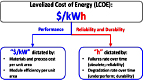 Graphic that shows levelized cost of electricity split into two components: a performance component (i.e., dollars per kilowatt) and a reliability and durability component (i.e., hours).