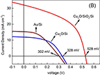 Chart of current density versus voltage