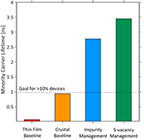 Bar chart of minority-carrier lifetime for four samples