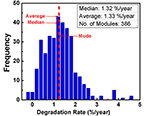 Graph of frequency (0-50) vs degradation rate (0-5), with blue vertical bars in roughly bell shape centered around 1.2