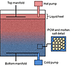 Illustration of thermocline tank showing hotter (red) material at top and colder (blue) material at bottom; inset shows detail of phase-change material and salt.