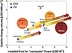 Plot of cost of energy returns versus installed cost for nameplate power for PV and CSP plants. Three circles for Andesol, Solana, and Crescent Dunes CSP plants. Arrows for PV trend upward and to the right, indicating range of hours.