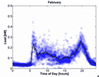 Plot of load (0 to 0.6) versus time of day (0 to 24 hours) for February. Two peaks around 0.25 load at 6 and 20 hours, with lower loads (0.10 to 0.15) plotted between these times.