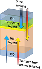 Block diagram of stack of various colored layers making up a bifacial tandem cell.  Blue and red arrows indicate the movement of direct and scattered light, respectively.