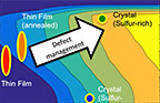 Plot showing colored bands from blue to green to yellow from left to right, with various zones labeled for crystal and thin-film types.