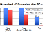 Bar chart showing normalized I-V parameters after PID. Left-hand blue bars are for Willow Glass and right-hand red bars are for no Willow Glass.