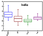 Box-and-whisker plot of Pmax degradation rate versus four performance parameters (Pmax, FF, Voc, Isc) in India.
