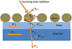 Illustration of optical losses on a soiled photovoltaic module. Six circles representing dust sit on top of a light blue glass layer above a darker blue solar cell layer. Orange arrow indicates incoming solar radiation that penetrates