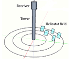 Illustration of tower with receiver at top. Three concentric circles around base of tower and five representative heliostat mirrors.