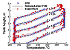 Plot of tank height (vertical axis) versus temperature (horizontal axis). Five stacked roughly linear curves that slope upward from left to right contain data from experiment and from modeling.