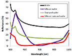 Graph of reflectance versus wavelength, showing four different-colored curves representing different wafer samples. Curves are highest to the left, dropping down in the central portion of the plot, and rising again somewhat to the right.